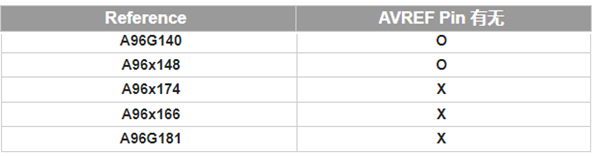 [Table 1] Presence of AVREF Pin
